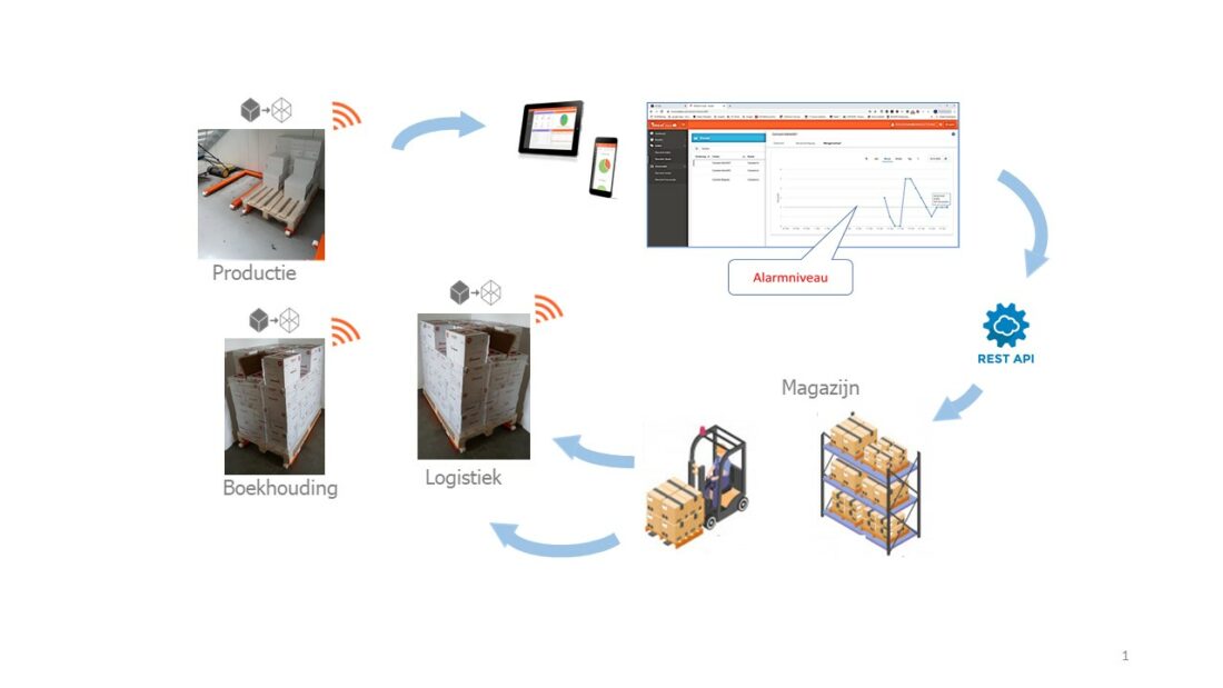 Digitale inventarisatie met TeDaLoS sensor-units